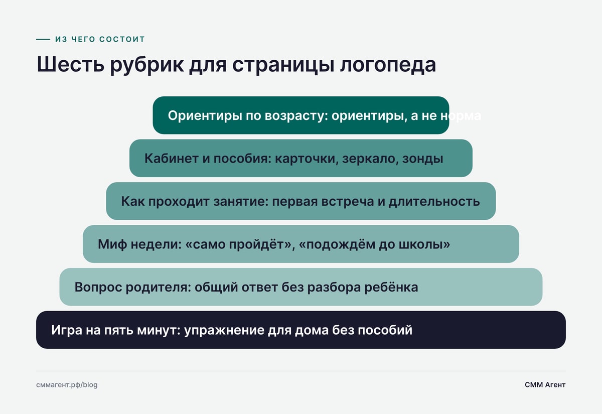 Шесть рубрик для страницы логопеда