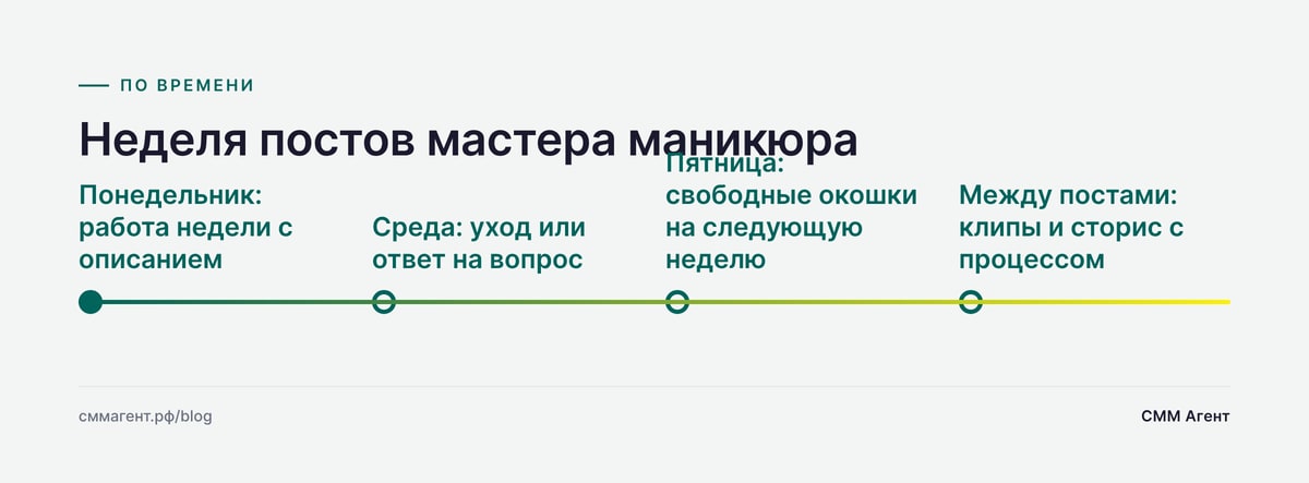 Неделя постов мастера маникюра