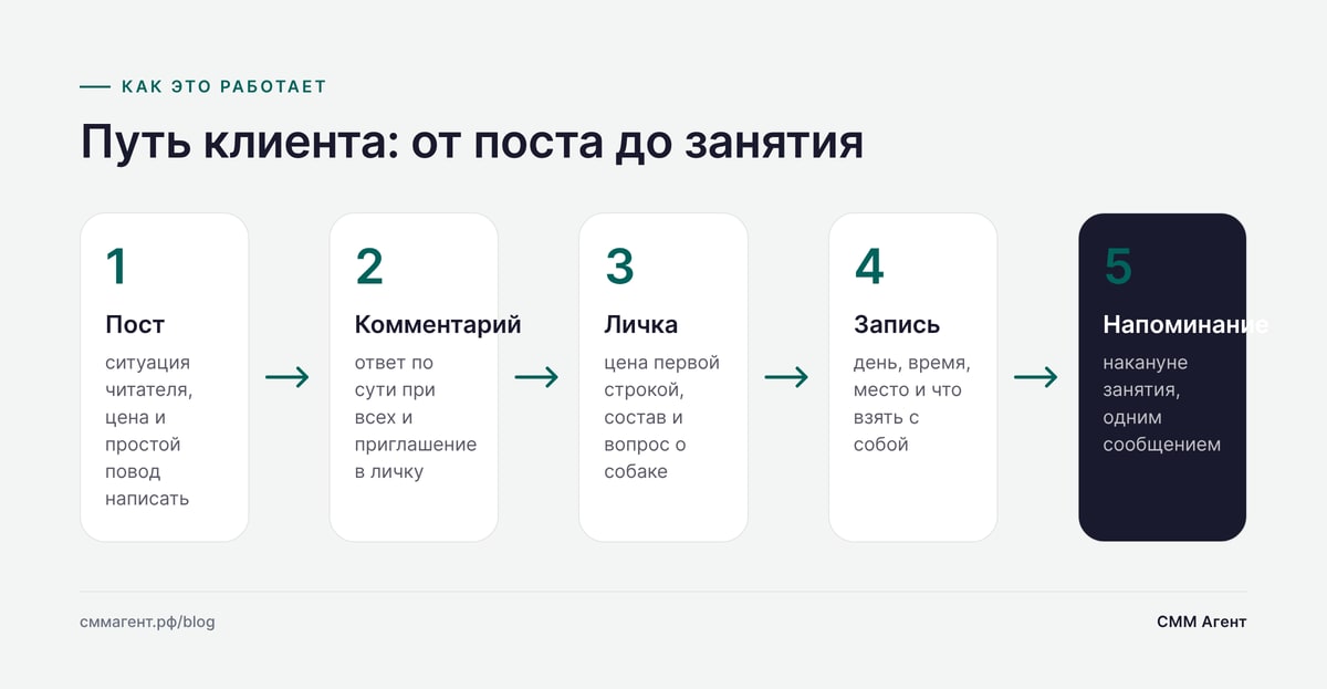 Путь клиента: от поста до занятия