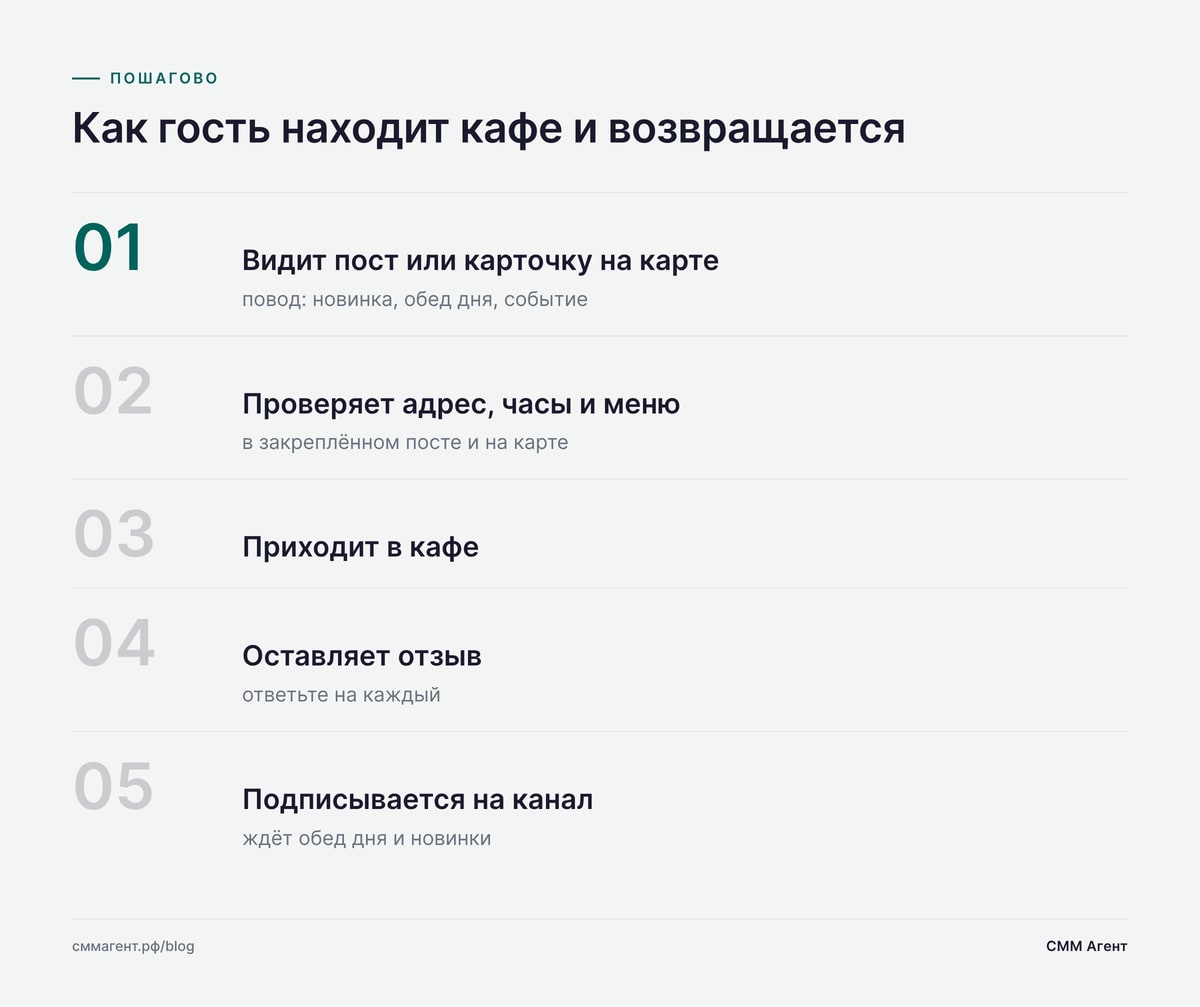 Как гость находит кафе и возвращается
