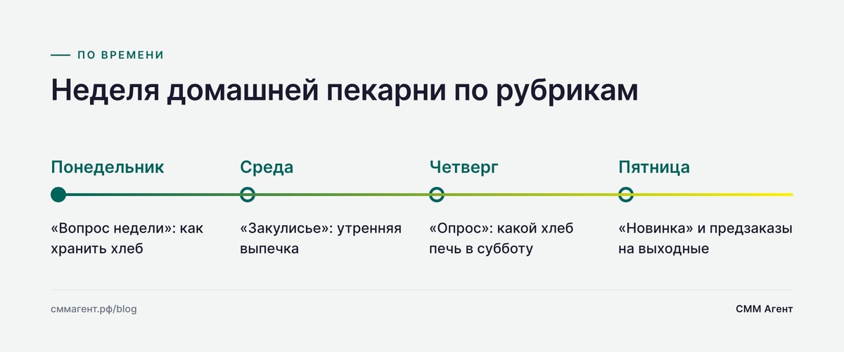 Неделя домашней пекарни по рубрикам