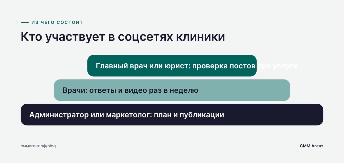 Кто участвует в соцсетях клиники