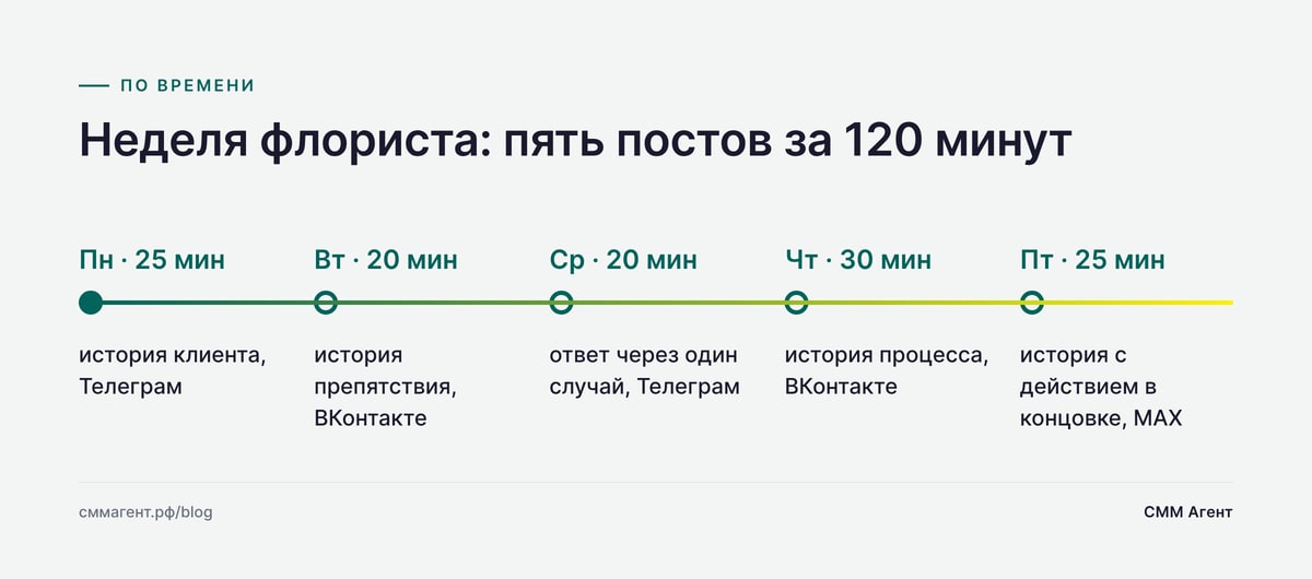Неделя флориста: пять постов за 120 минут