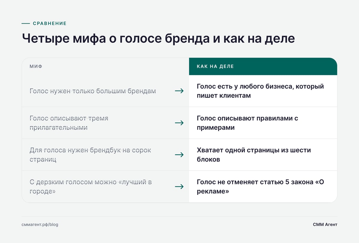 Четыре мифа о голосе бренда и как на деле