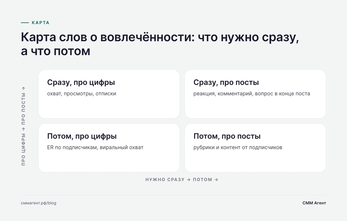 Карта слов о вовлечённости: что нужно сразу, а что потом