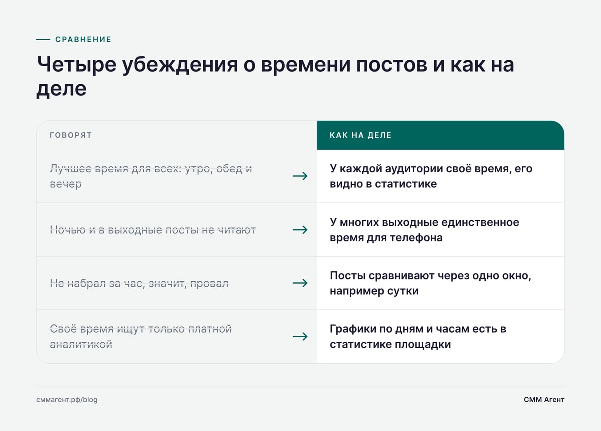 Четыре убеждения о времени постов и как на деле